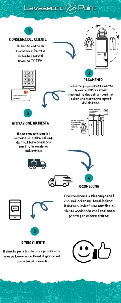 lavaseccopoint_infografica_processo